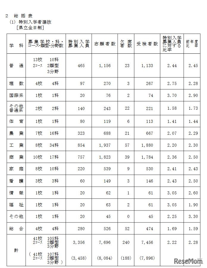 県立全日制の特別入学者選抜