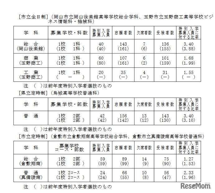 市立全日制・県立定時制・市立定時制の特別入学者選抜