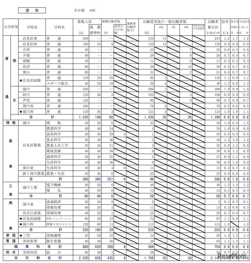 平成30年度北海道公立高等学校入学者選抜出願変更後の出願状況（2月5日16時現在）空知