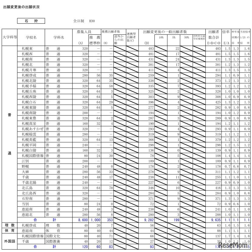 平成30年度北海道公立高等学校入学者選抜出願変更後の出願状況（2月5日16時現在）石狩