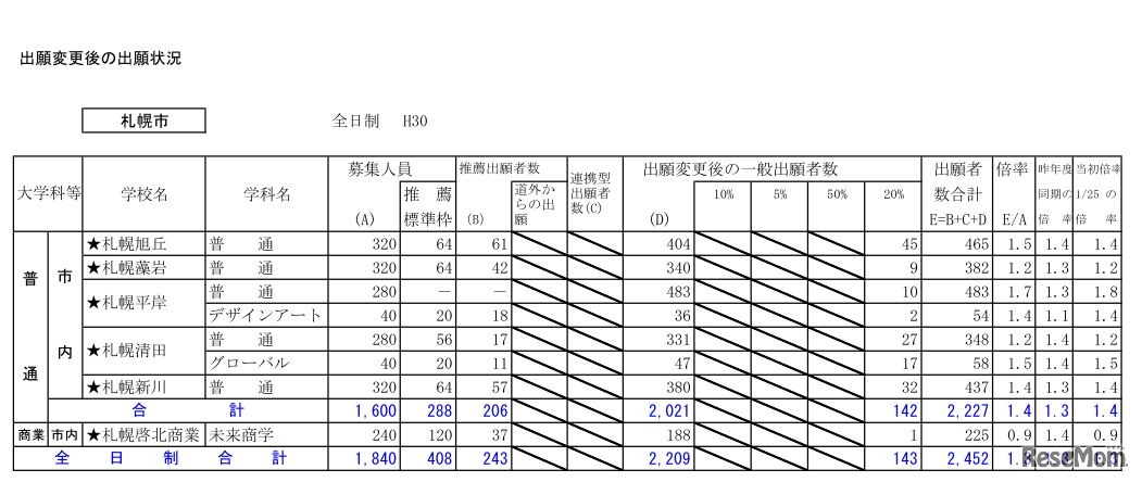 平成30年度北海道公立高等学校入学者選抜出願変更後の出願状況（2月5日16時現在）札幌市
