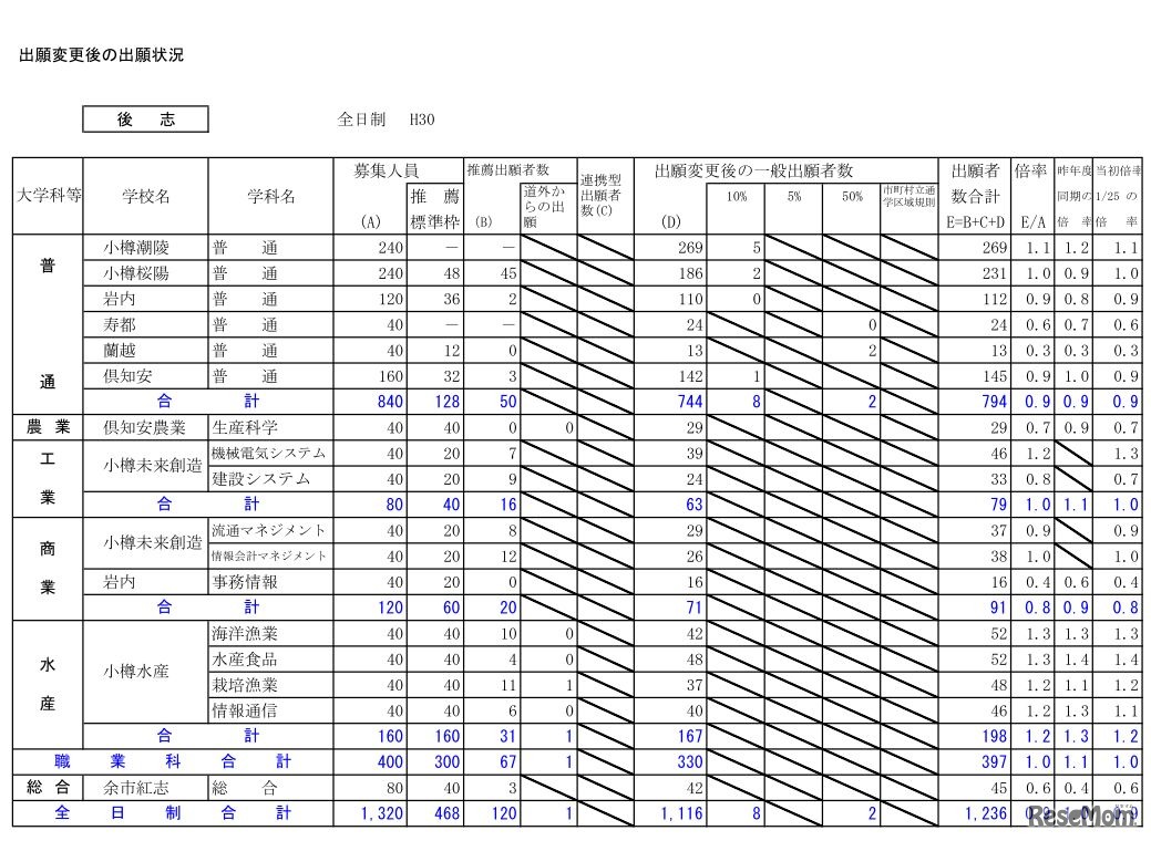 平成30年度北海道公立高等学校入学者選抜出願変更後の出願状況（2月5日16時現在）後志