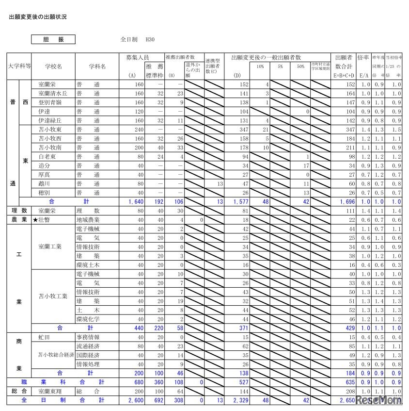 平成30年度北海道公立高等学校入学者選抜出願変更後の出願状況（2月5日16時現在）胆振
