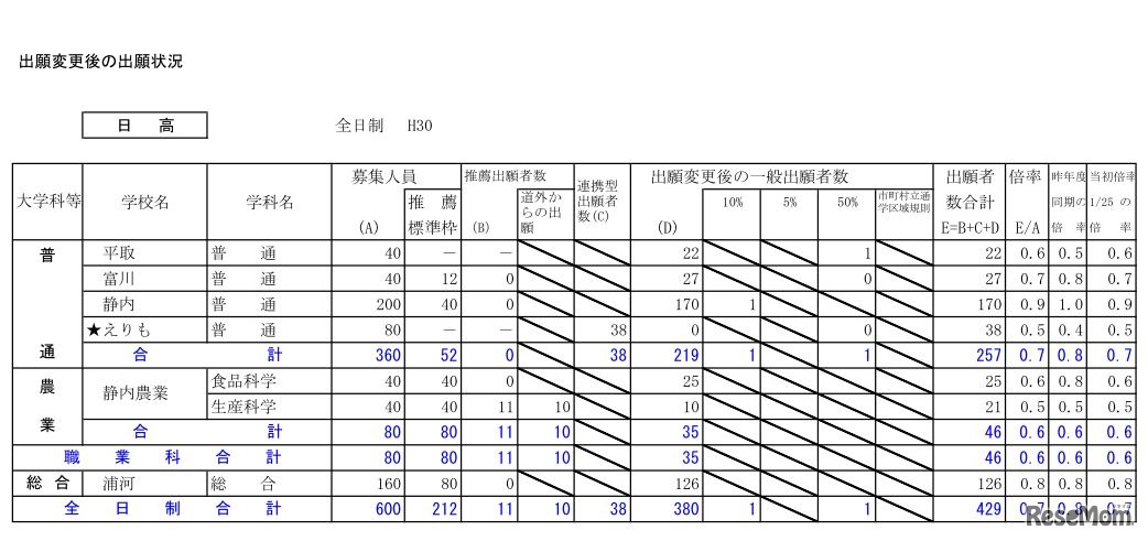 平成30年度北海道公立高等学校入学者選抜出願変更後の出願状況（2月5日16時現在）日高