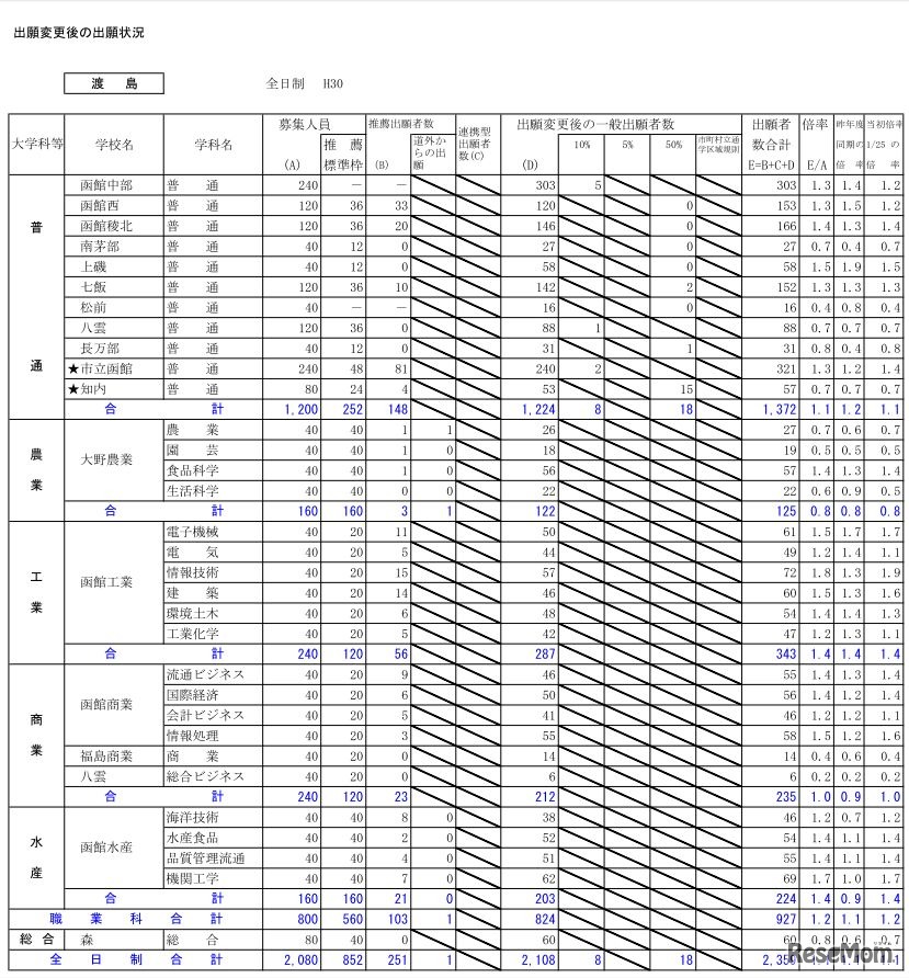 平成30年度北海道公立高等学校入学者選抜出願変更後の出願状況（2月5日16時現在）渡島