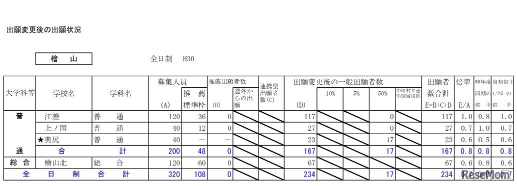 平成30年度北海道公立高等学校入学者選抜出願変更後の出願状況（2月5日16時現在）檜山