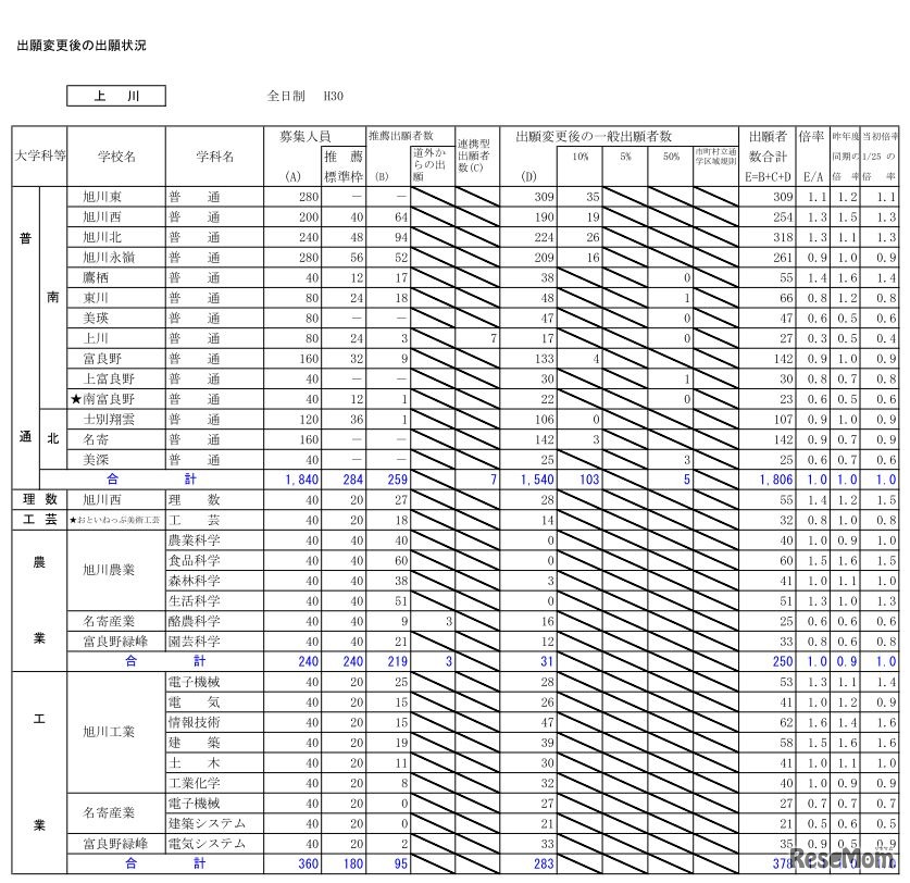 平成30年度北海道公立高等学校入学者選抜出願変更後の出願状況（2月5日16時現在）上川