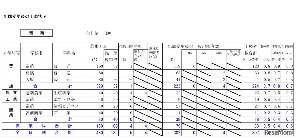 平成30年度北海道公立高等学校入学者選抜出願変更後の出願状況（2月5日16時現在）留萌