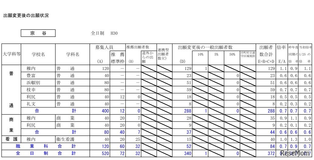 平成30年度北海道公立高等学校入学者選抜出願変更後の出願状況（2月5日16時現在）宗谷