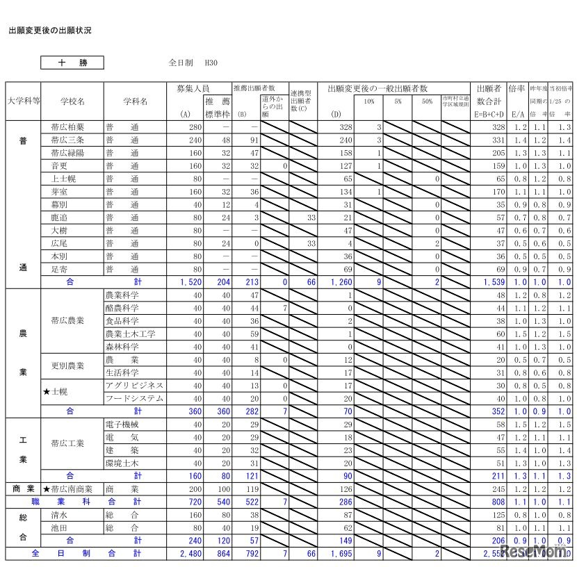 平成30年度北海道公立高等学校入学者選抜出願変更後の出願状況（2月5日16時現在）十勝