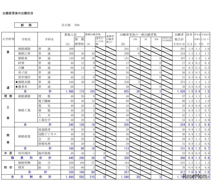 平成30年度北海道公立高等学校入学者選抜出願変更後の出願状況（2月5日16時現在）釧路