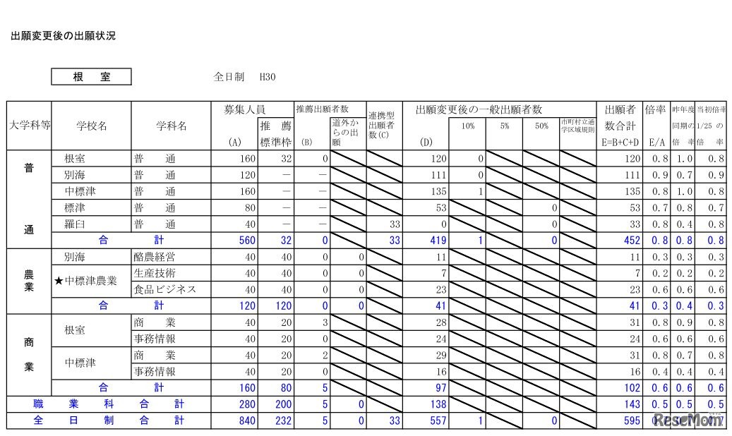 平成30年度北海道公立高等学校入学者選抜出願変更後の出願状況（2月5日16時現在）根室
