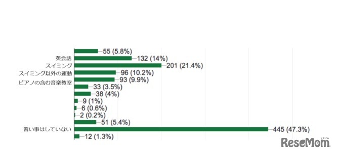 カラダノート「子どもの習い事に関するアンケート」