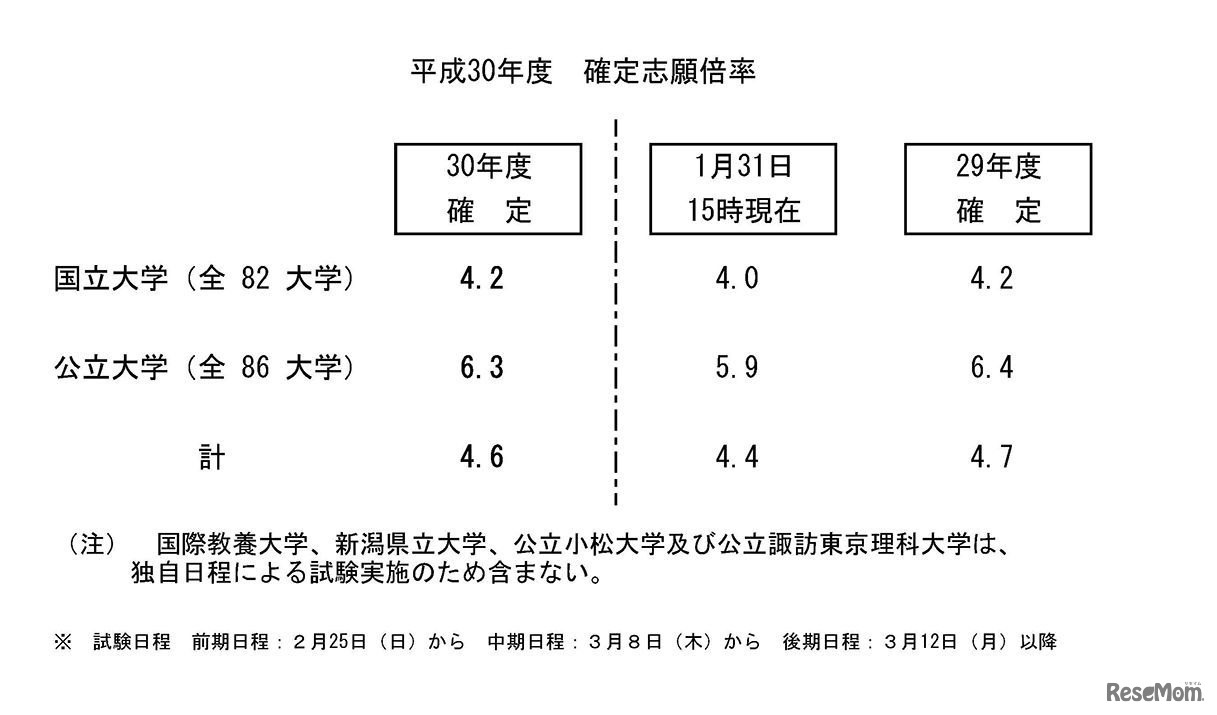 平成30年度国公立大学入学者選抜の確定志願状況（平成30年2月15日 文部科学省による修正を反映済）