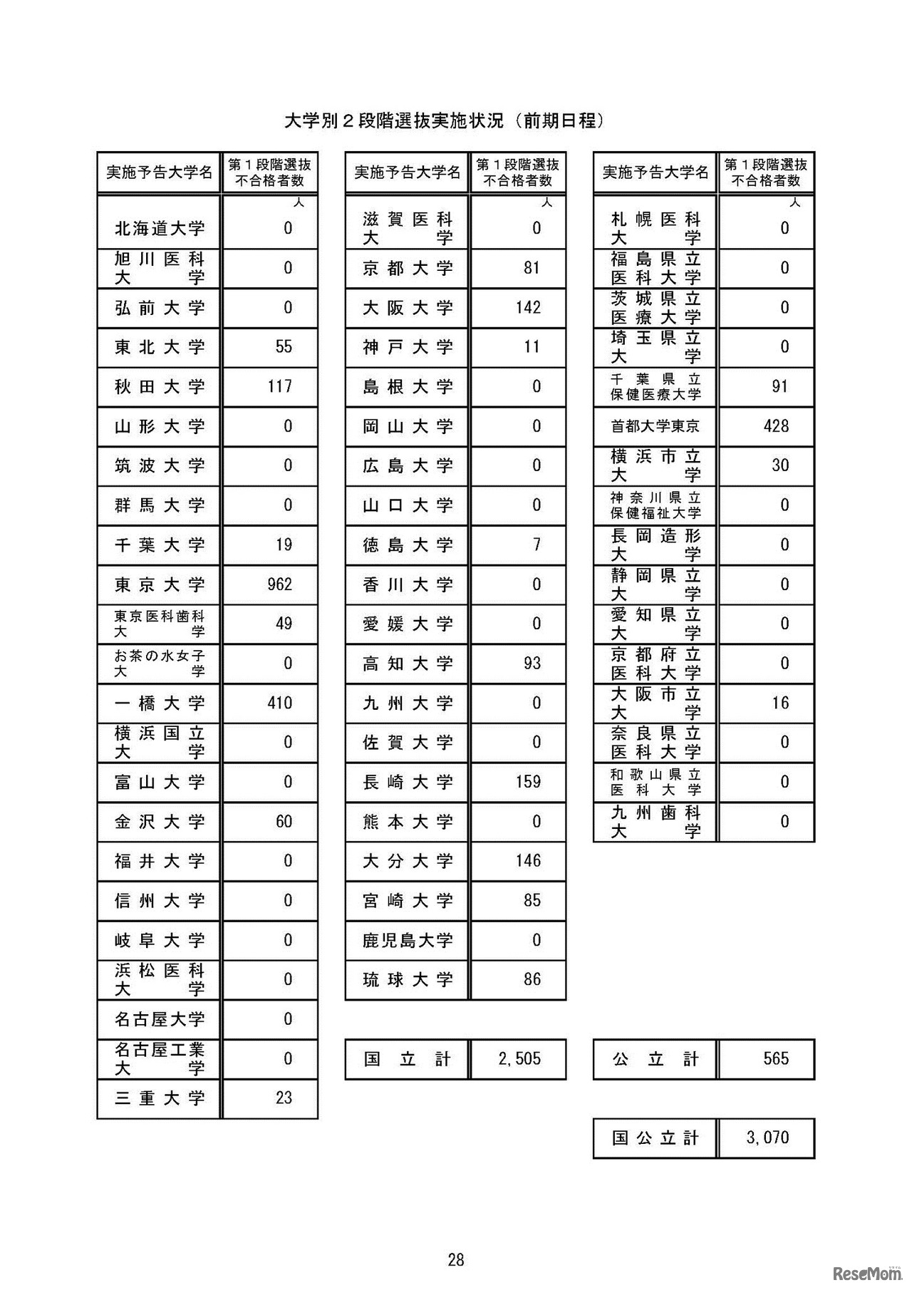 平成30年度国公立大学入学者選抜の確定志願状況　大学別2段階選抜実施状況（前期日程）