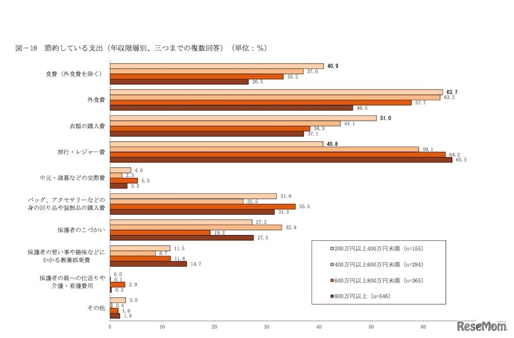 年齢階層別の節約している支出（3つまでの複数回答）