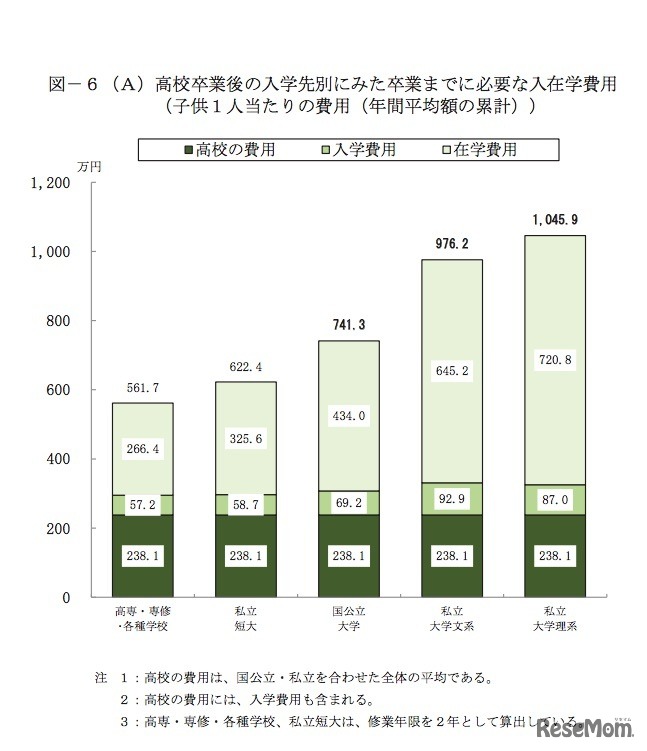 高校卒業後の入学先別にみた卒業までに必要な入在学費用（子ども1人あたり）
