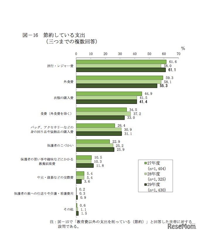 節約している支出（3つまでの複数回答）