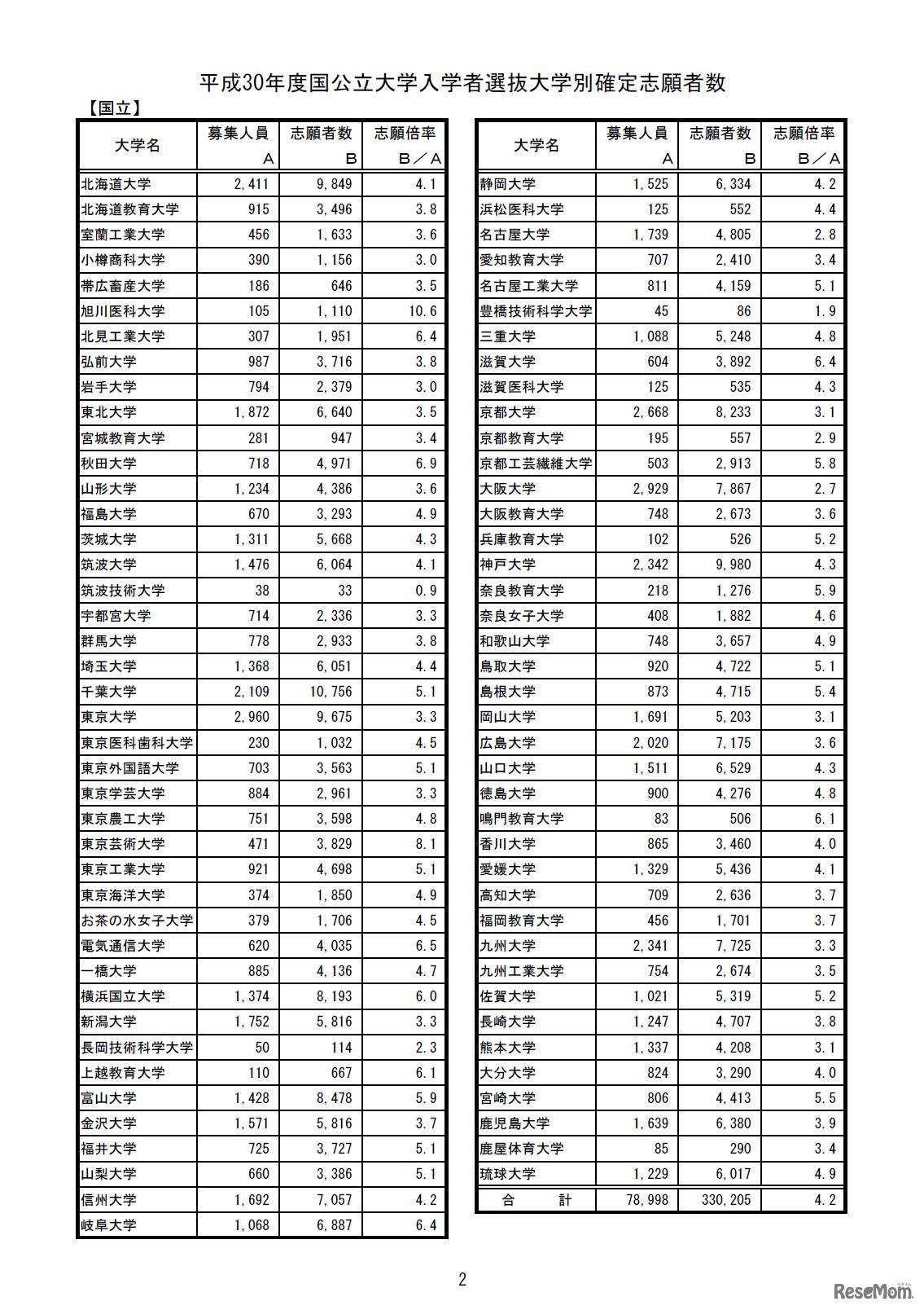 平成30年度国公立大学入学者選抜大学別確定志願者数　【国立】一覧