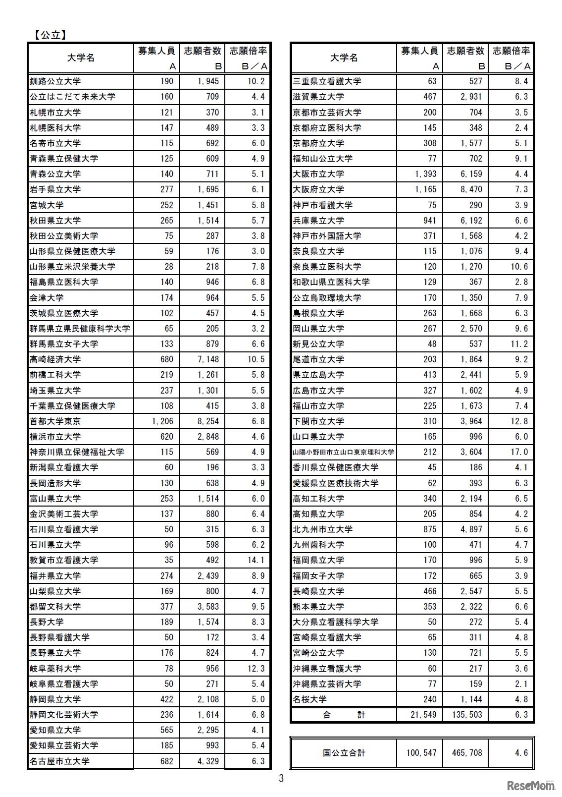 平成30年度国公立大学入学者選抜大学別確定志願者数　【公立】一覧、国公立合計