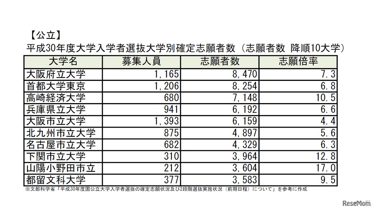 平成30年度国公立大学入学者選抜大学別確定志願者数　公立　志願者数（降順10大学）