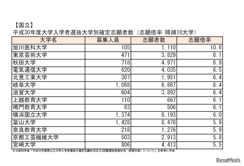 平成30年度国公立大学入学者選抜大学別確定志願者数　国立　志願倍率（降順10大学）