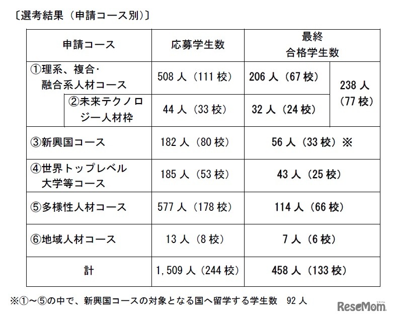 トビタテ！留学JAPAN第8期派遣留学生「選考結果（申請コース別）」
