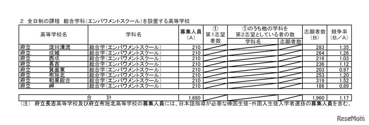 平成30年度大阪府公立高等学校 特別入学者選抜の志願者数（平成30年2月14日午後4時現在）　全日制の課程 総合学科（エンパワメントスクール）を設置する高等学校