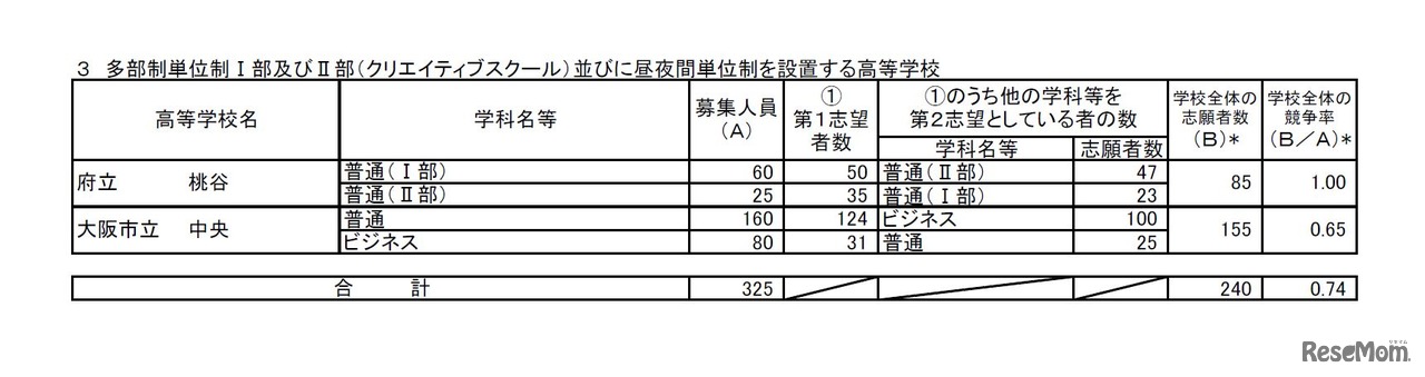 平成30年度大阪府公立高等学校 特別入学者選抜の志願者数（平成30年2月14日午後4時現在）　多部制単位制I部およびII部（クリエイティブスクール）並びに昼夜間単位制を設置する高等学校の志願状況