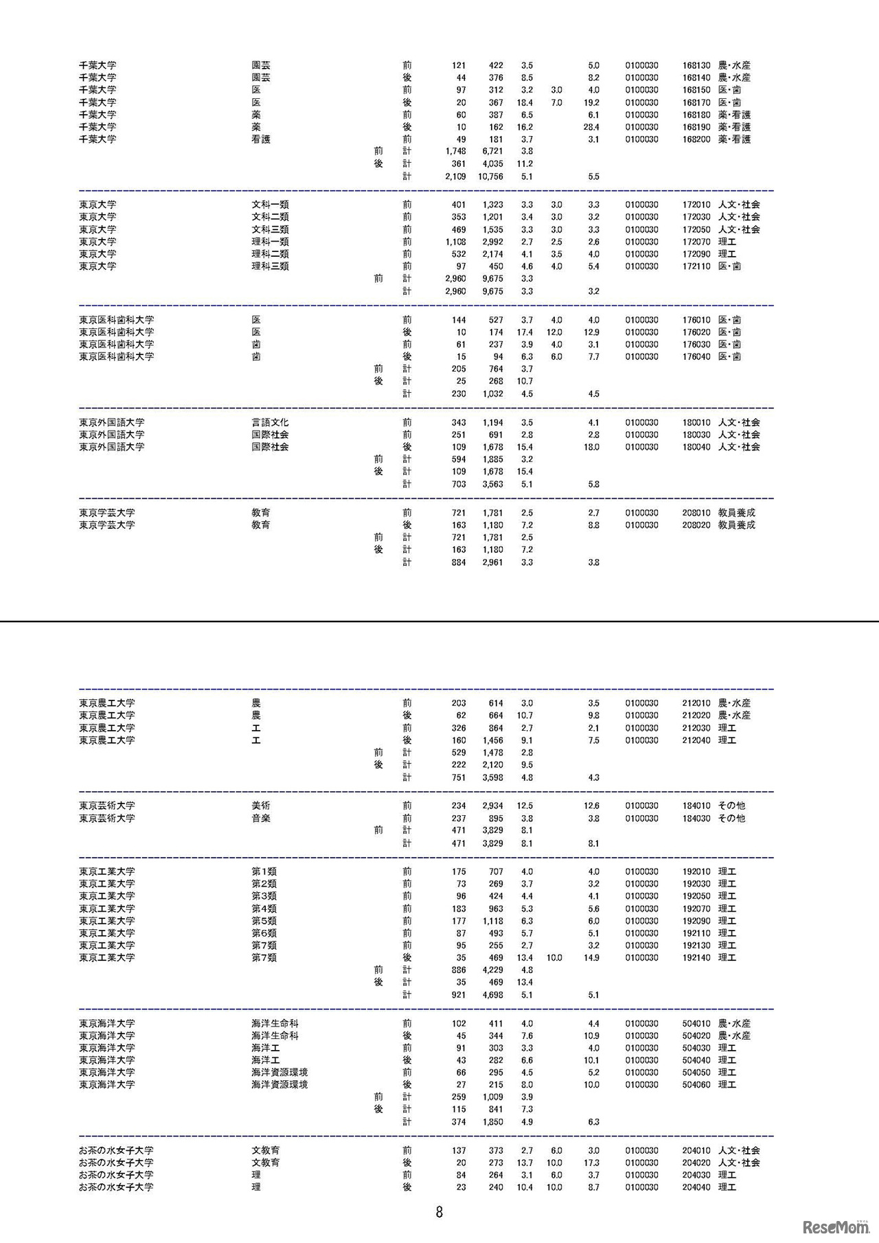 平成30年度国公立大学入学者選抜の確定志願状況（平成30年2月15日 文部科学省による修正を反映済）