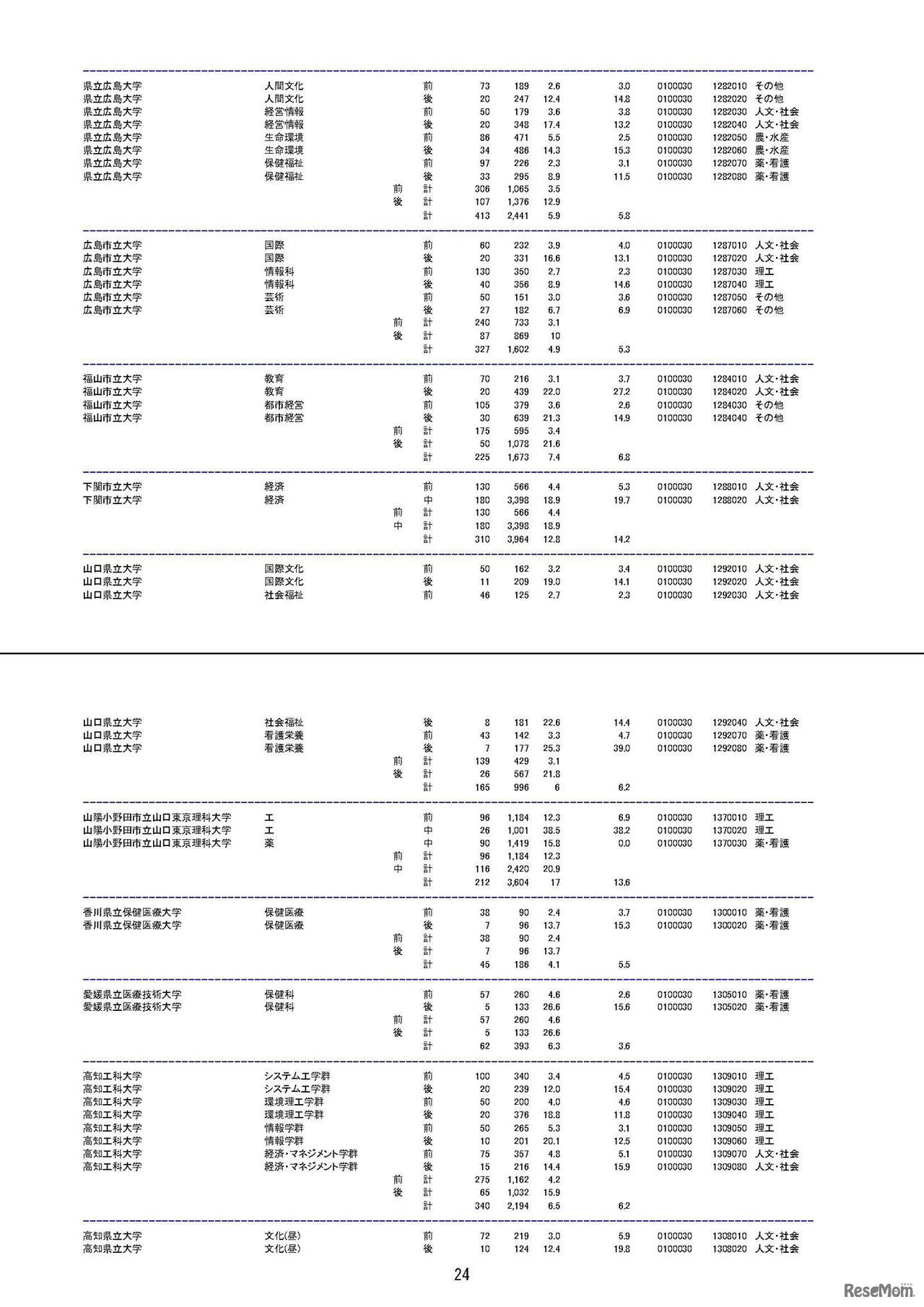 平成30年度国公立大学入学者選抜の確定志願状況（平成30年2月15日 文部科学省による修正を反映済）