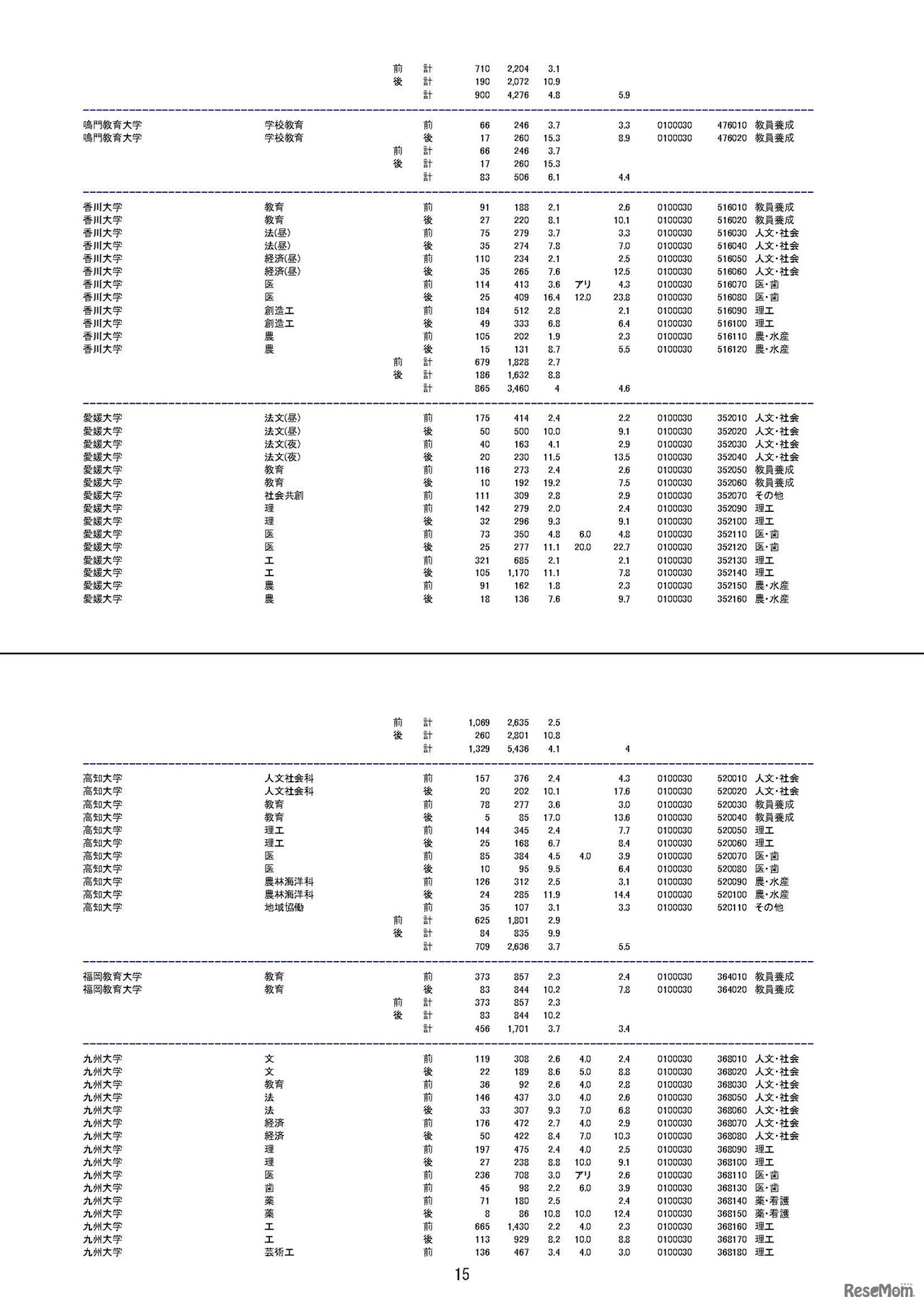平成30年度国公立大学入学者選抜の確定志願状況（平成30年2月15日 文部科学省による修正を反映済）