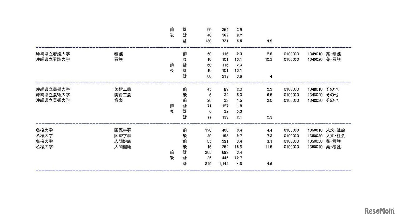 平成30年度国公立大学入学者選抜の確定志願状況（平成30年2月15日 文部科学省による修正を反映済）