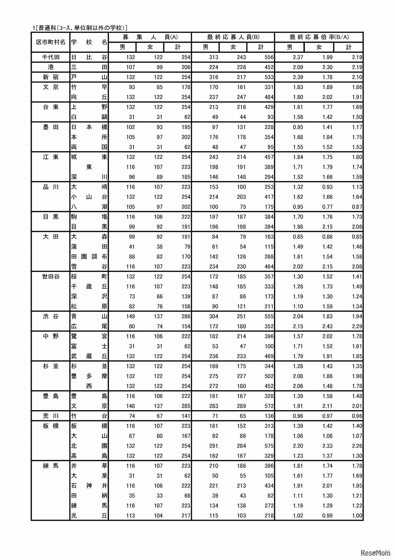 平成30年度東京都立高等学校入学者選抜応募状況（最終応募状況）　普通科（コース・単位制以外）