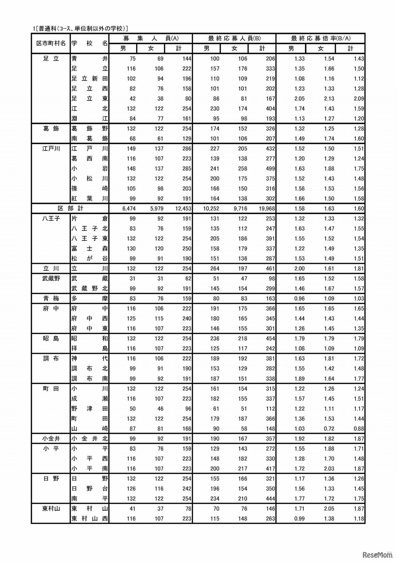 平成30年度東京都立高等学校入学者選抜応募状況（最終応募状況）　普通科（コース・単位制以外）
