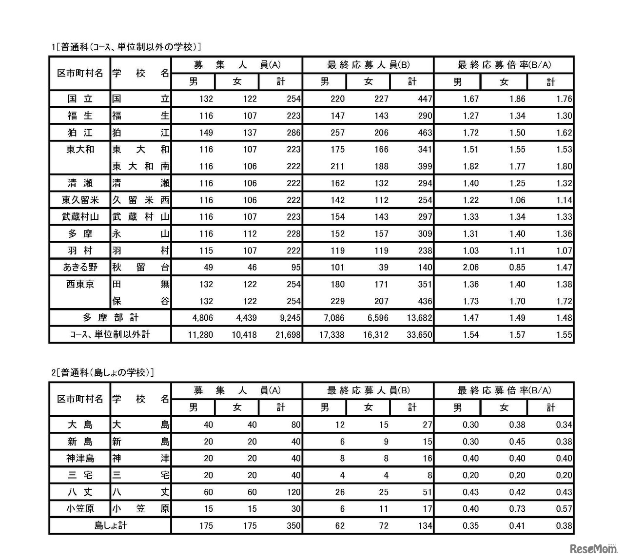 平成30年度東京都立高等学校入学者選抜応募状況（最終応募状況）　普通科（コース・単位制以外）