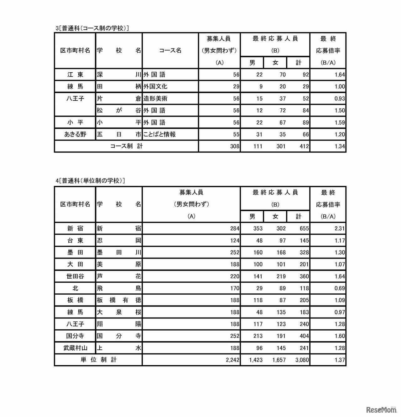 平成30年度東京都立高等学校入学者選抜応募状況（最終応募状況）　普通科（コース・単位制・海外帰国生徒対象）