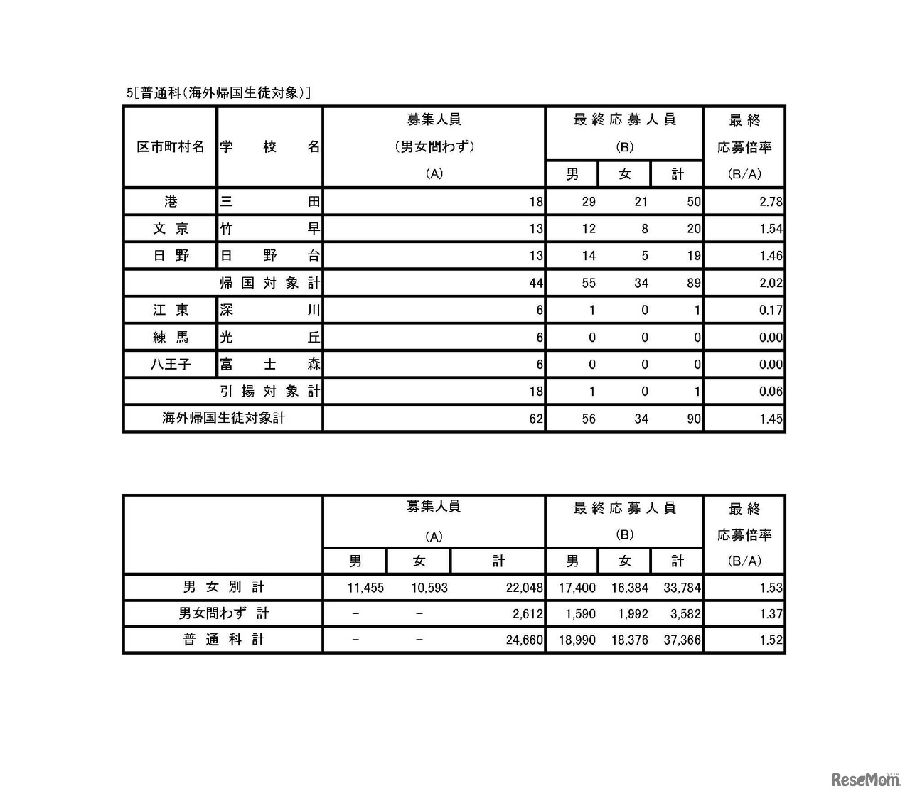 平成30年度東京都立高等学校入学者選抜応募状況（最終応募状況）　普通科（コース・単位制・海外帰国生徒対象）