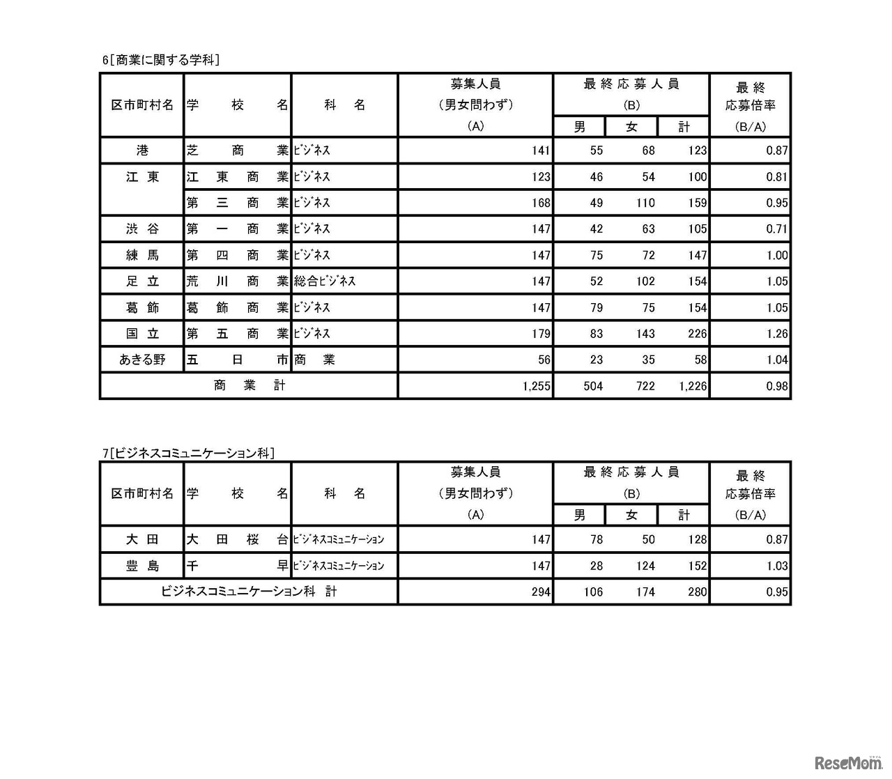 平成30年度東京都立高等学校入学者選抜応募状況（最終応募状況）　専門学科・定時制課程（単位制）