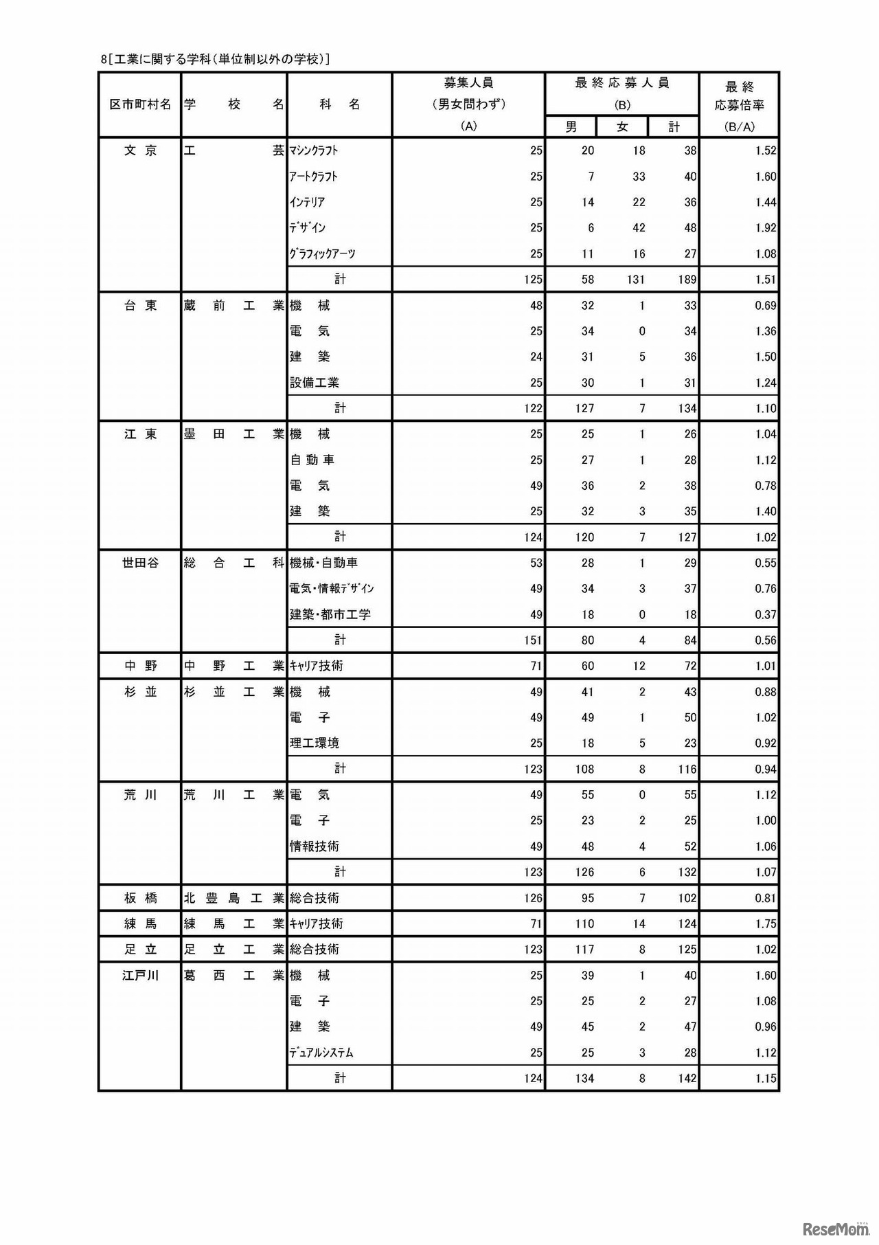 平成30年度東京都立高等学校入学者選抜応募状況（最終応募状況）　専門学科・定時制課程（単位制）