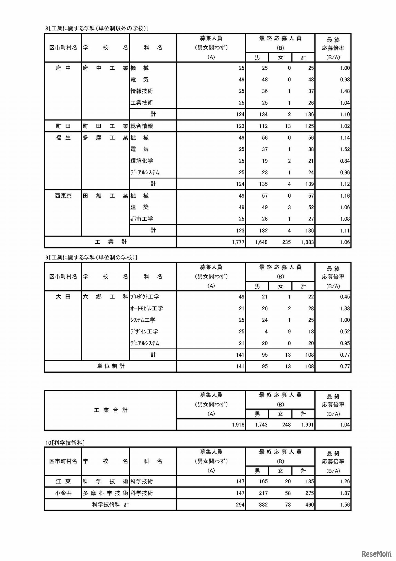 平成30年度東京都立高等学校入学者選抜応募状況（最終応募状況）　専門学科・定時制課程（単位制）