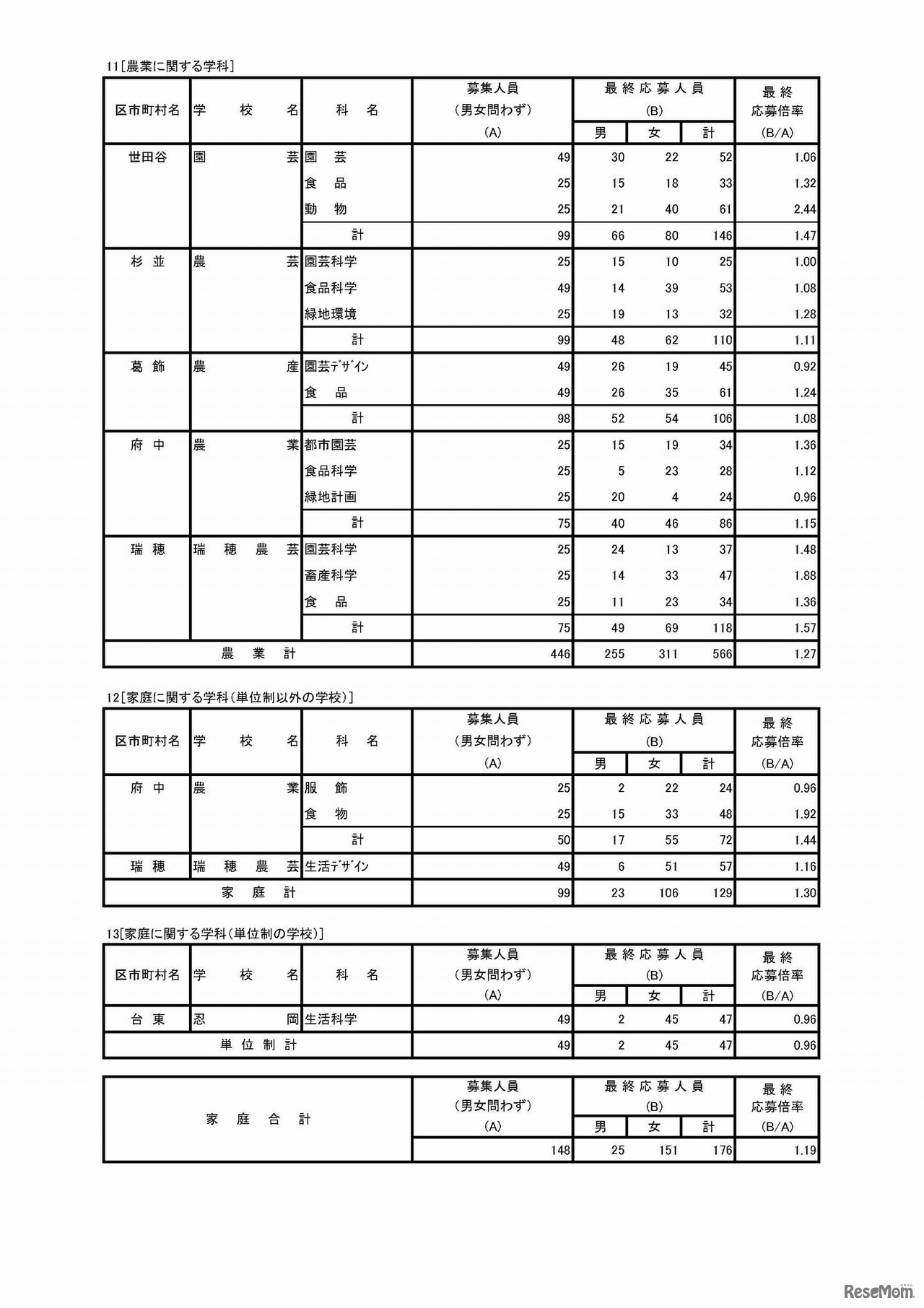 平成30年度東京都立高等学校入学者選抜応募状況（最終応募状況）　専門学科・定時制課程（単位制）