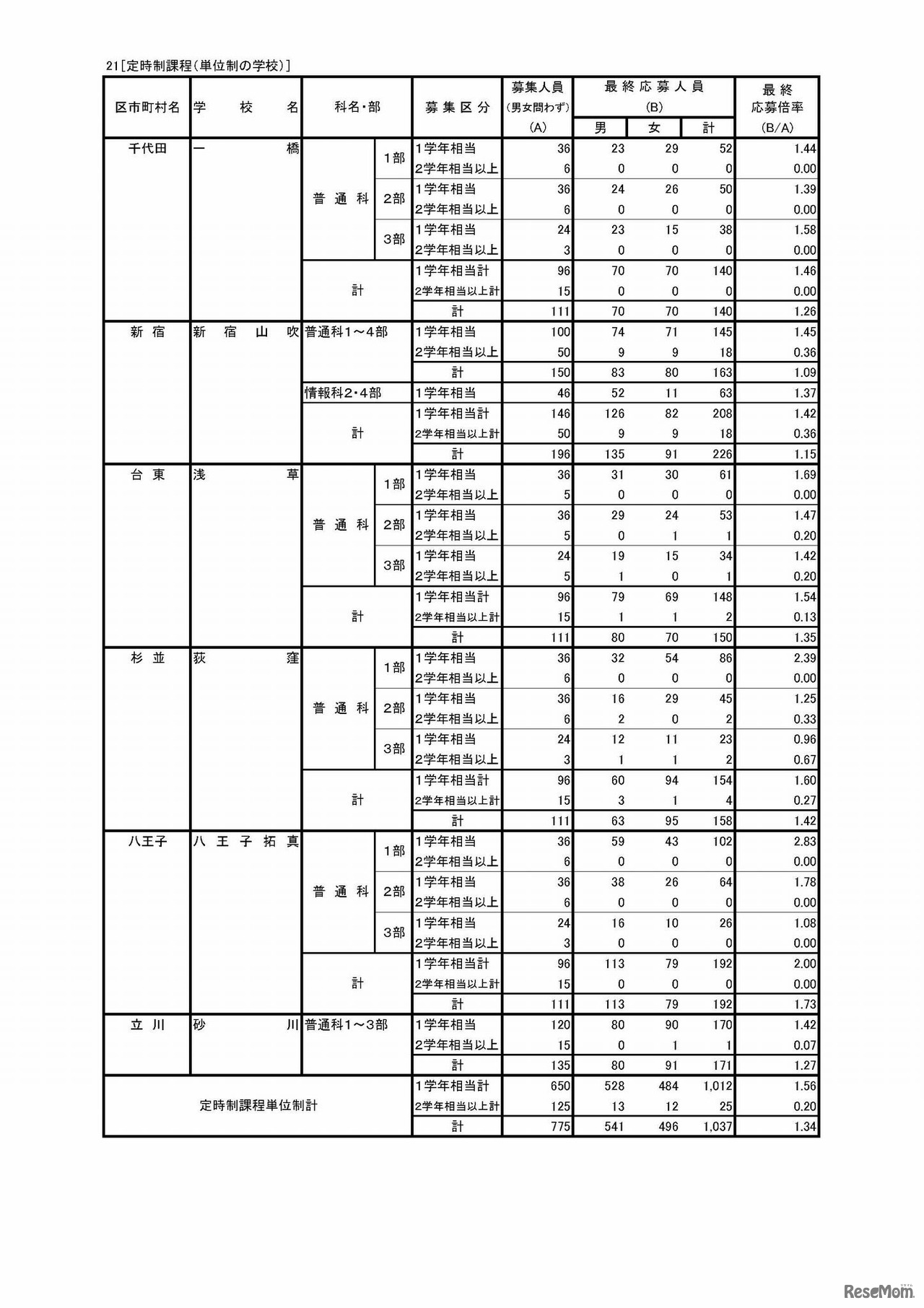 平成30年度東京都立高等学校入学者選抜応募状況（最終応募状況）　専門学科・定時制課程（単位制）