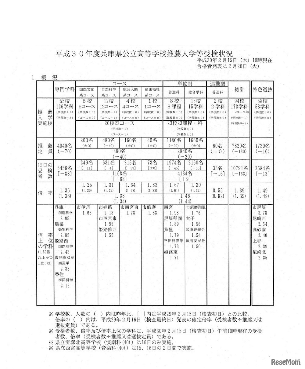 兵庫県　平成30年度兵庫県公立高等学校推薦入学等受検状況