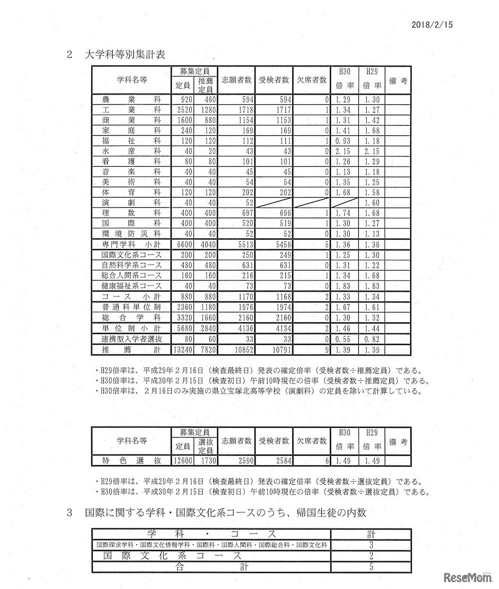 兵庫県　平成30年度兵庫県公立高等学校推薦入学等受検状況 大学科等別集計表など