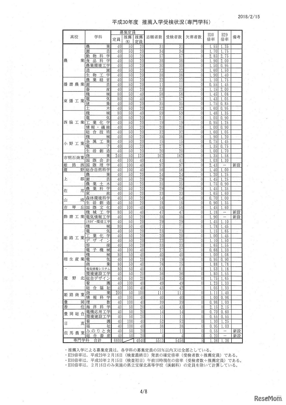 兵庫県　平成30年度兵庫県公立高等学校推薦入学受検状況（専門学科）