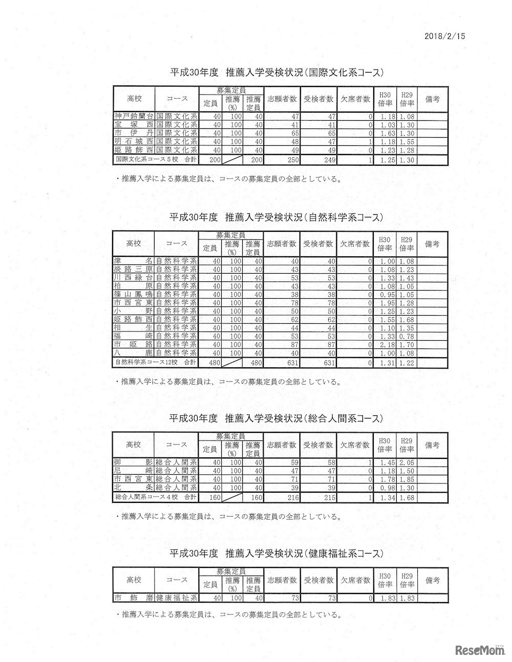 兵庫県　平成30年度兵庫県公立高等学校推薦入学受検状況（コース）