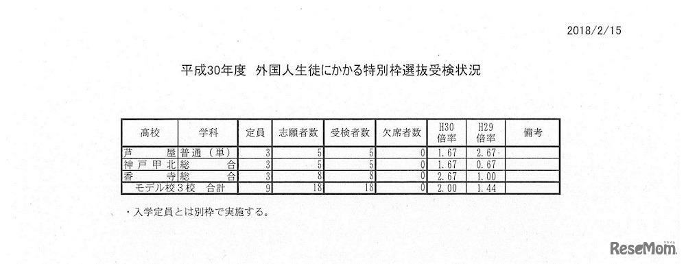 兵庫県　平成30年度兵庫県公立高等学校特色選抜受検状況