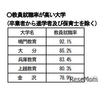 教員就職率が高い大学