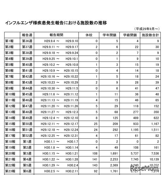 インフルエンザ様疾患発生報告における施設数の推移